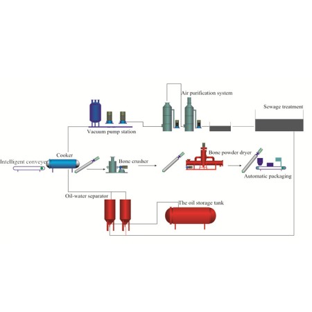 Animal waste rendering plant