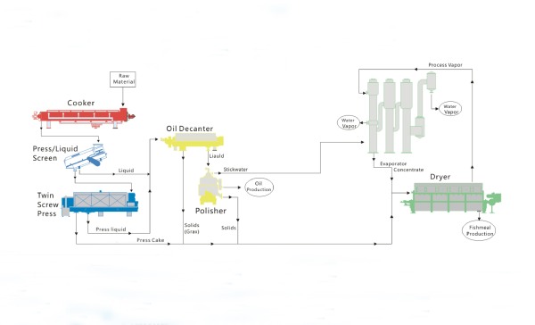 Fish meal plant